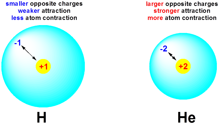 Is There An Attraction Between Two Neutral Helium Atoms