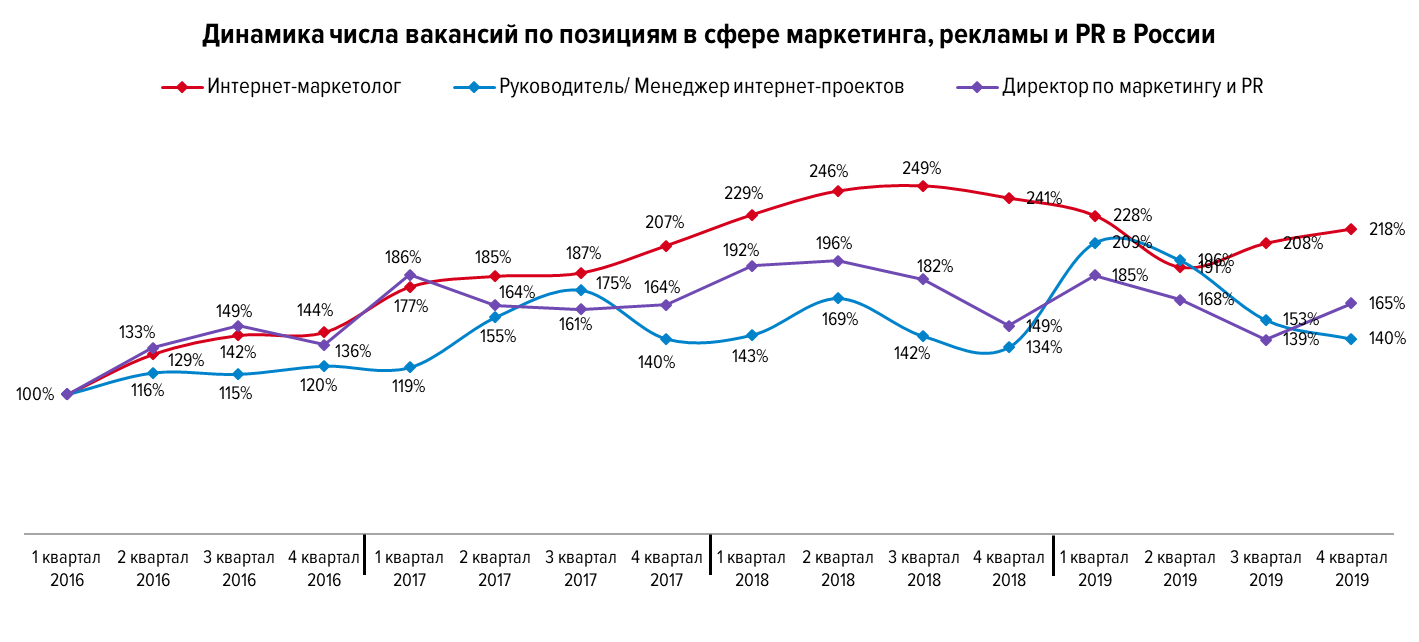 динамика вакансий в сфере маркетинга