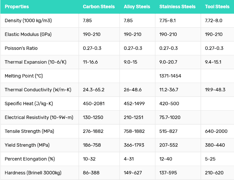 Metal Strength Chart: A Detailed Guide to Metal Strengths