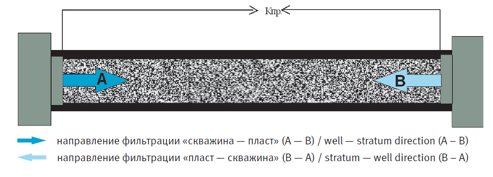 Что такое насыщение скважины