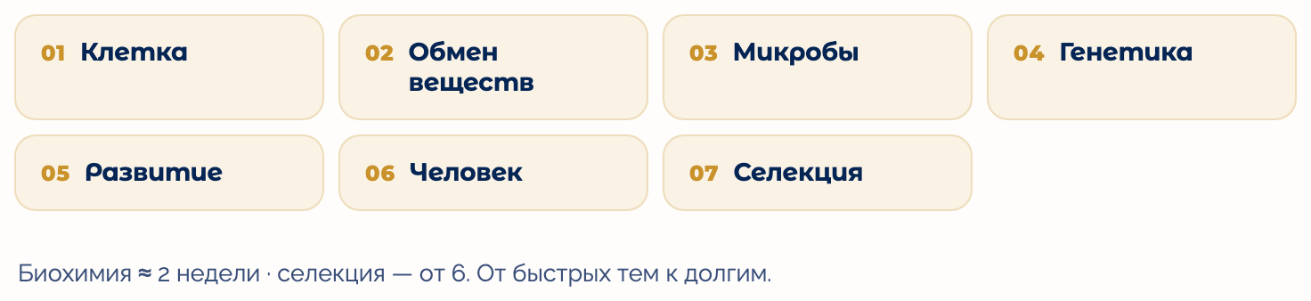 Семь разделов биологии