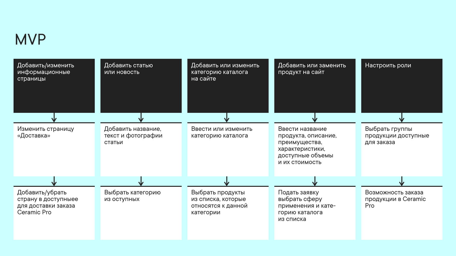 Минимально жизнеспособный продукт (MVP)