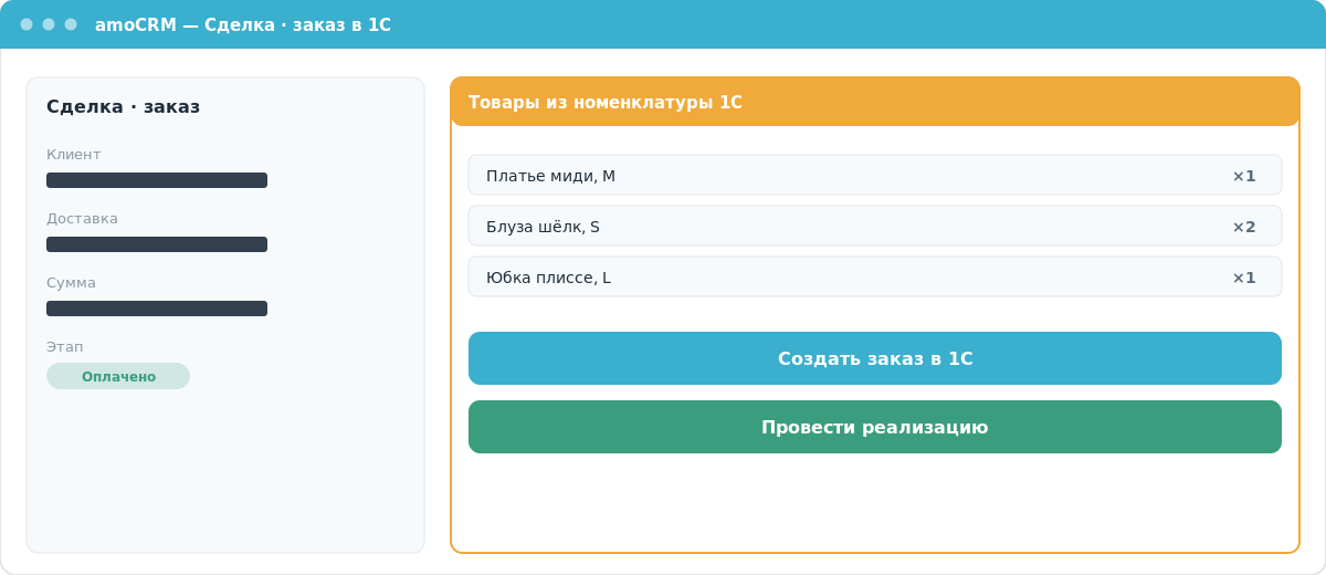 Скриншот карточки сделки amoCRM с составом заказа из номенклатуры 1С и кнопкой создания заказа и проведения реализации в 1С.