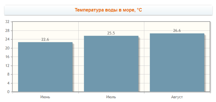 Средняя температура Черного моря  в Лермонтово летом