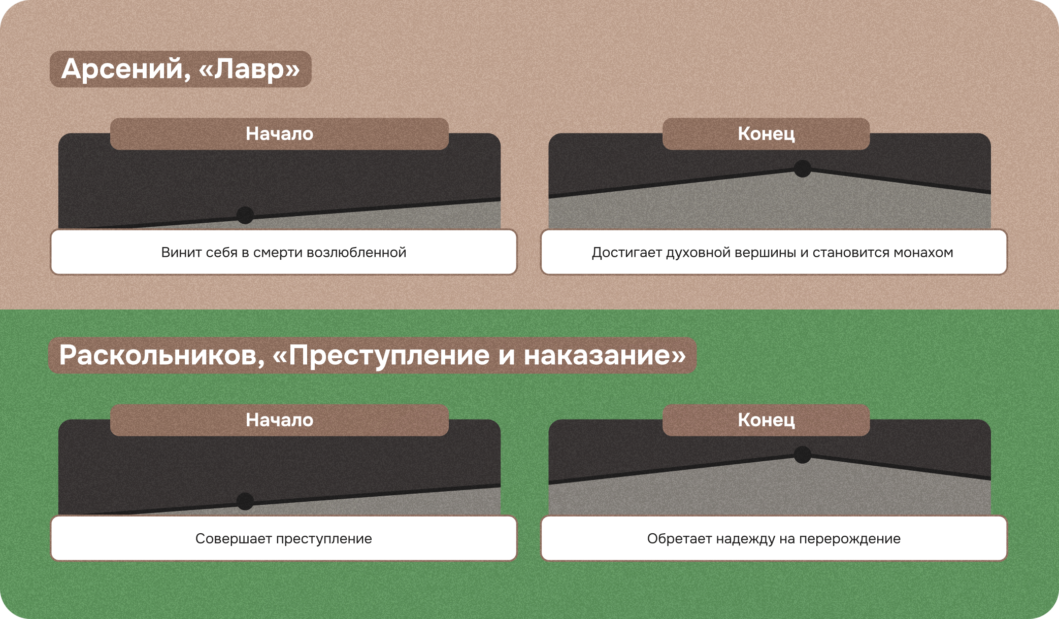 Арсений, Лавр, Раскольников, Преступление и наказание