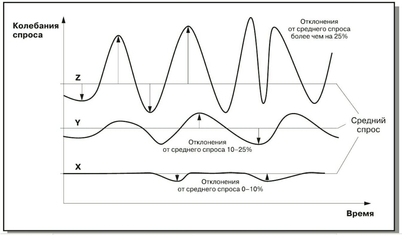 Колебания потребительского спроса. Колебания спроса. Колеблющийся спрос. Колебания по спросу. Колеблющийся спрос это спрос.