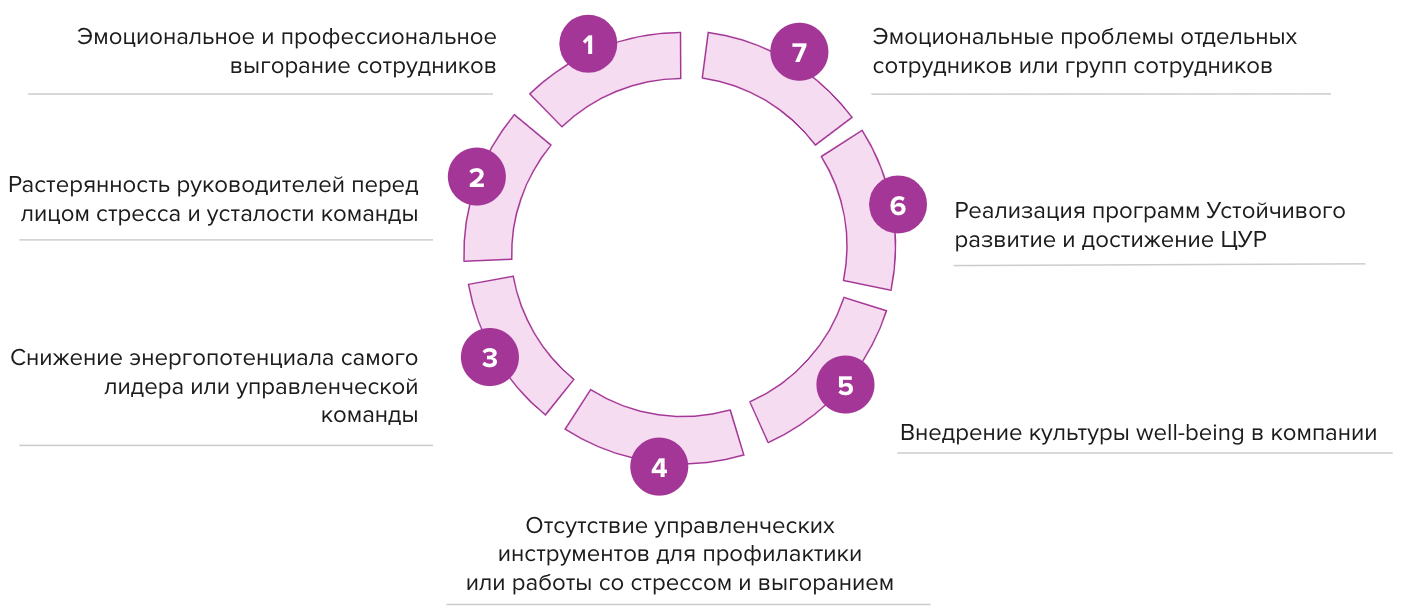 Культура well-being и развитие жизнестойкости сотрудников | Услуги TSQ  Consulting