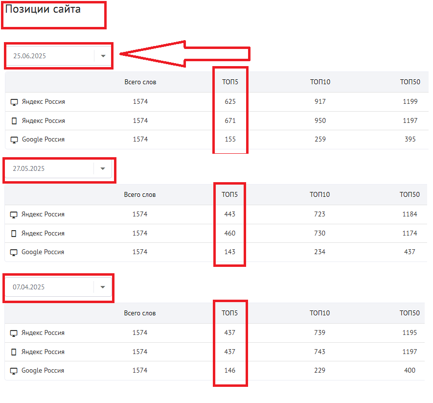 Пример запросов с высокими CTR
