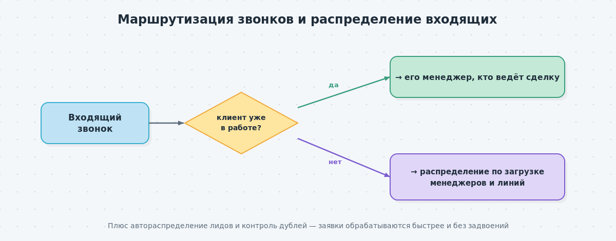 Схема маршрутизации звонков в amoCRM — входящий от текущего клиента направляется к закреплённому менеджеру, новые обращения распределяются по загрузке менеджеров.