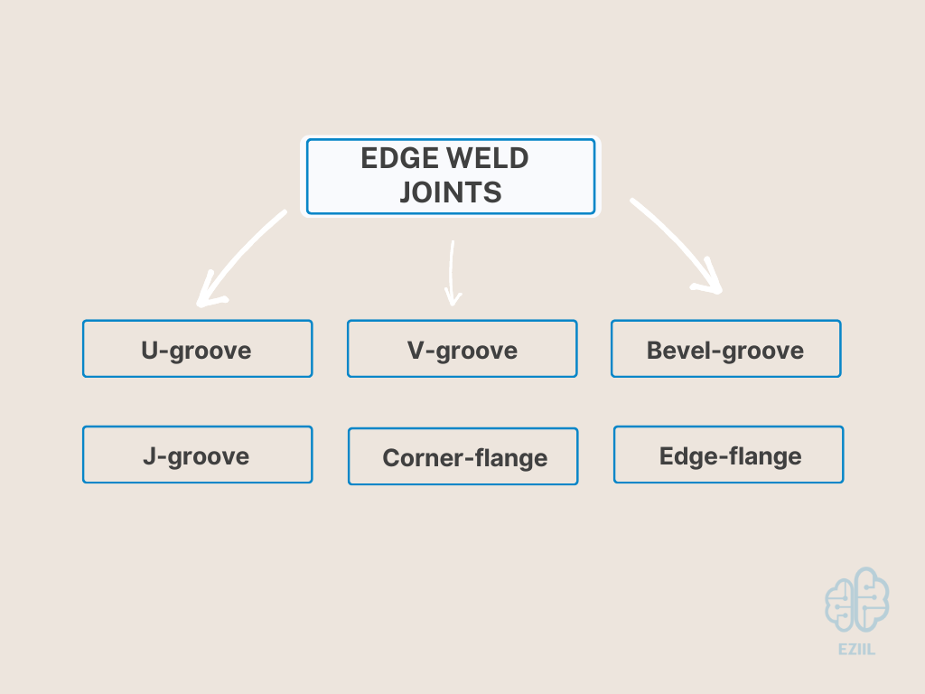 Welding Joint Types: Butt, T, Edge, Lap, Corner