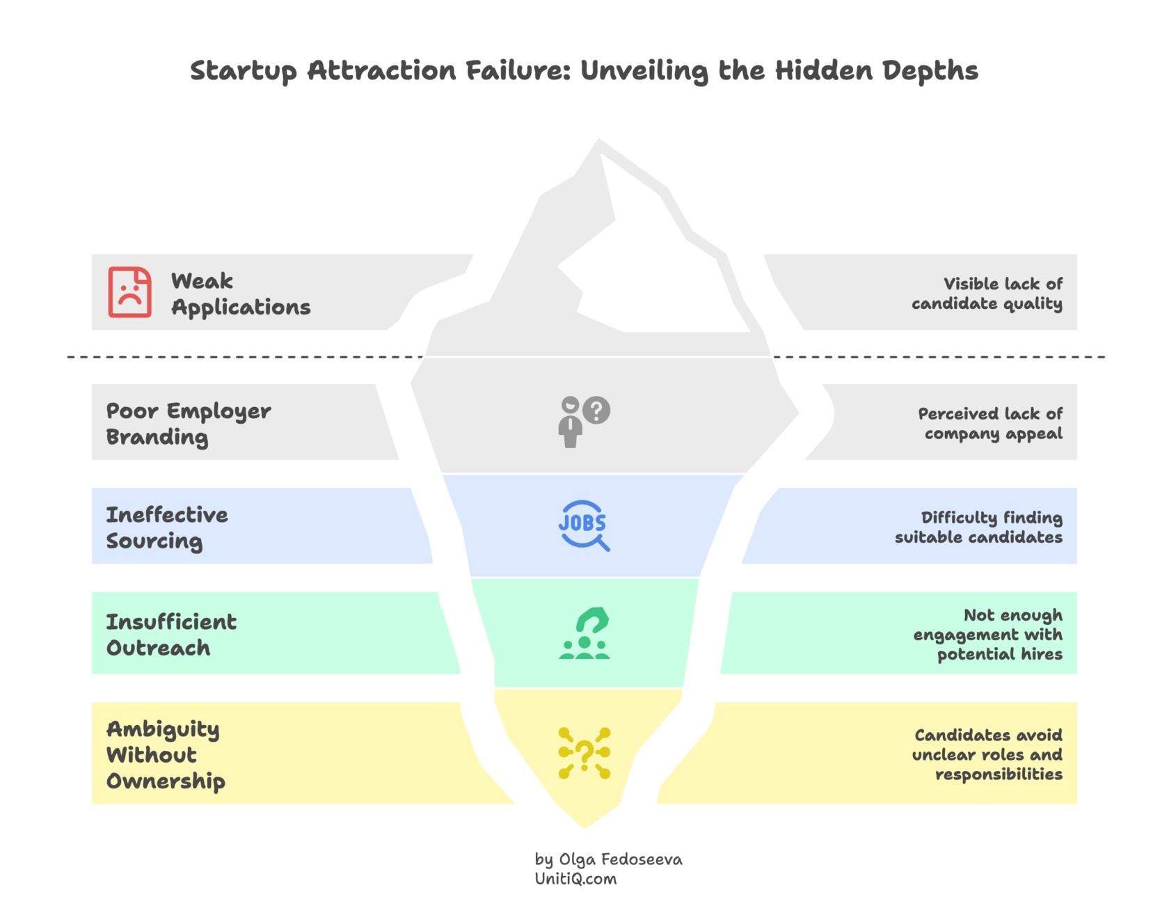 Iceberg diagram showing startup hiring attraction failure, with weak applications and poor employer branding above the surface, and deeper causes below including ineffective sourcing, insufficient outreach, and ambiguity without ownership.
