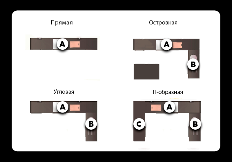 Формы кухонь схема