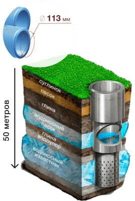 Малогабаритное бурение. Скважина 50 метров труба 113