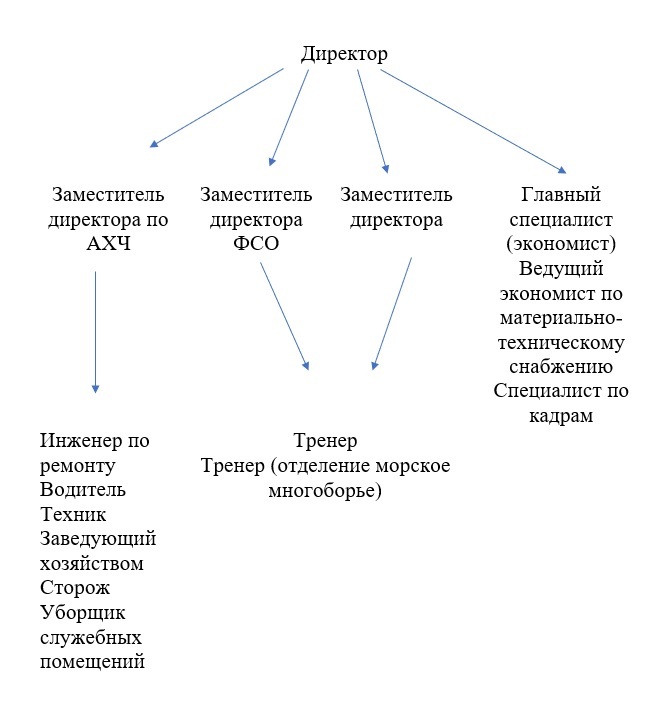 Структура учреждения образцы