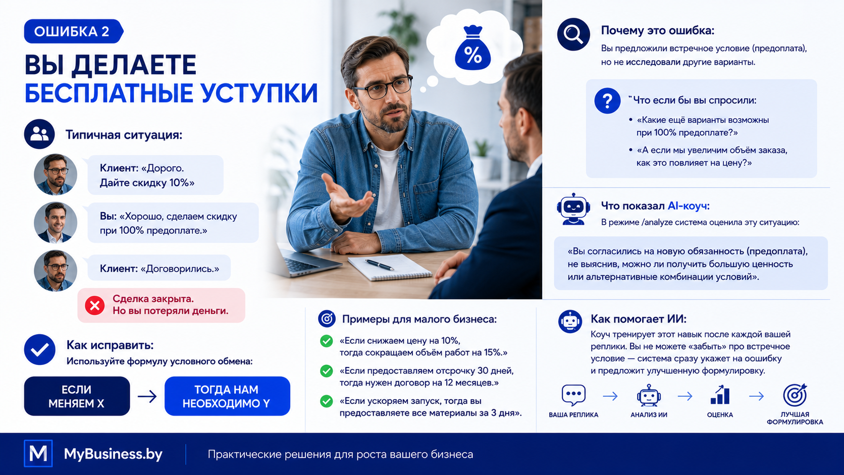 Ошибка 2 в переговорах: бесплатные уступки. Пример диалога с клиентом о скидке 10%. Формула условного обмена: если меняем X, тогда необходимо Y. AI Negotiation Coach анализирует реплики и предлагает улучшенные формулировки. MyBusiness.by