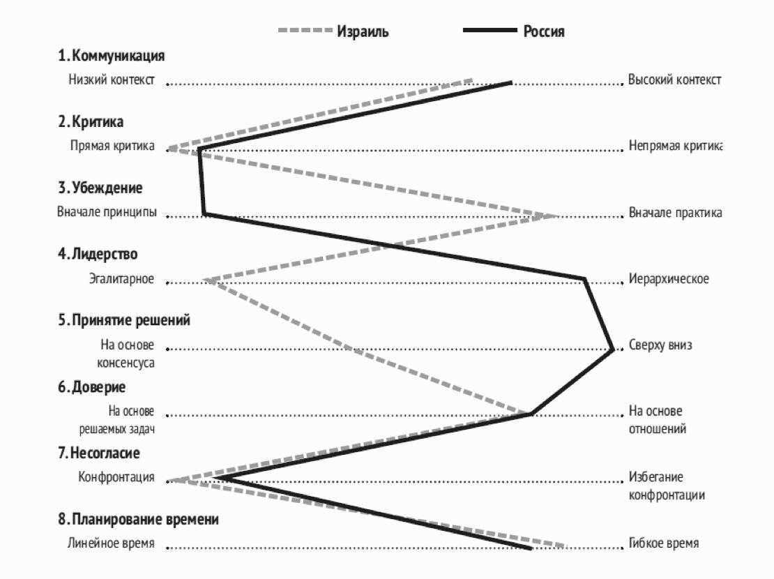 Инфографика «Отличия коммуникации в России и Израиле»