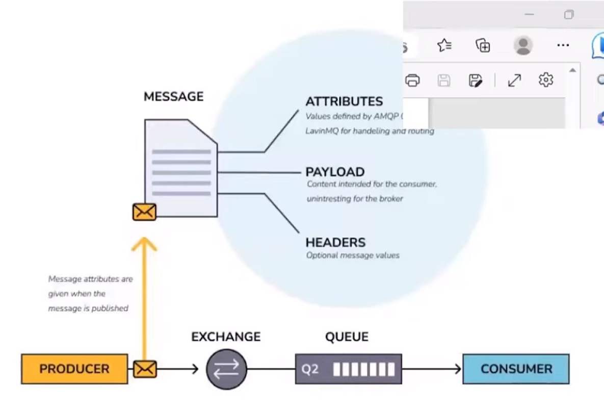 Что такое rabbitMQ? Топология, объекты и атрибуты