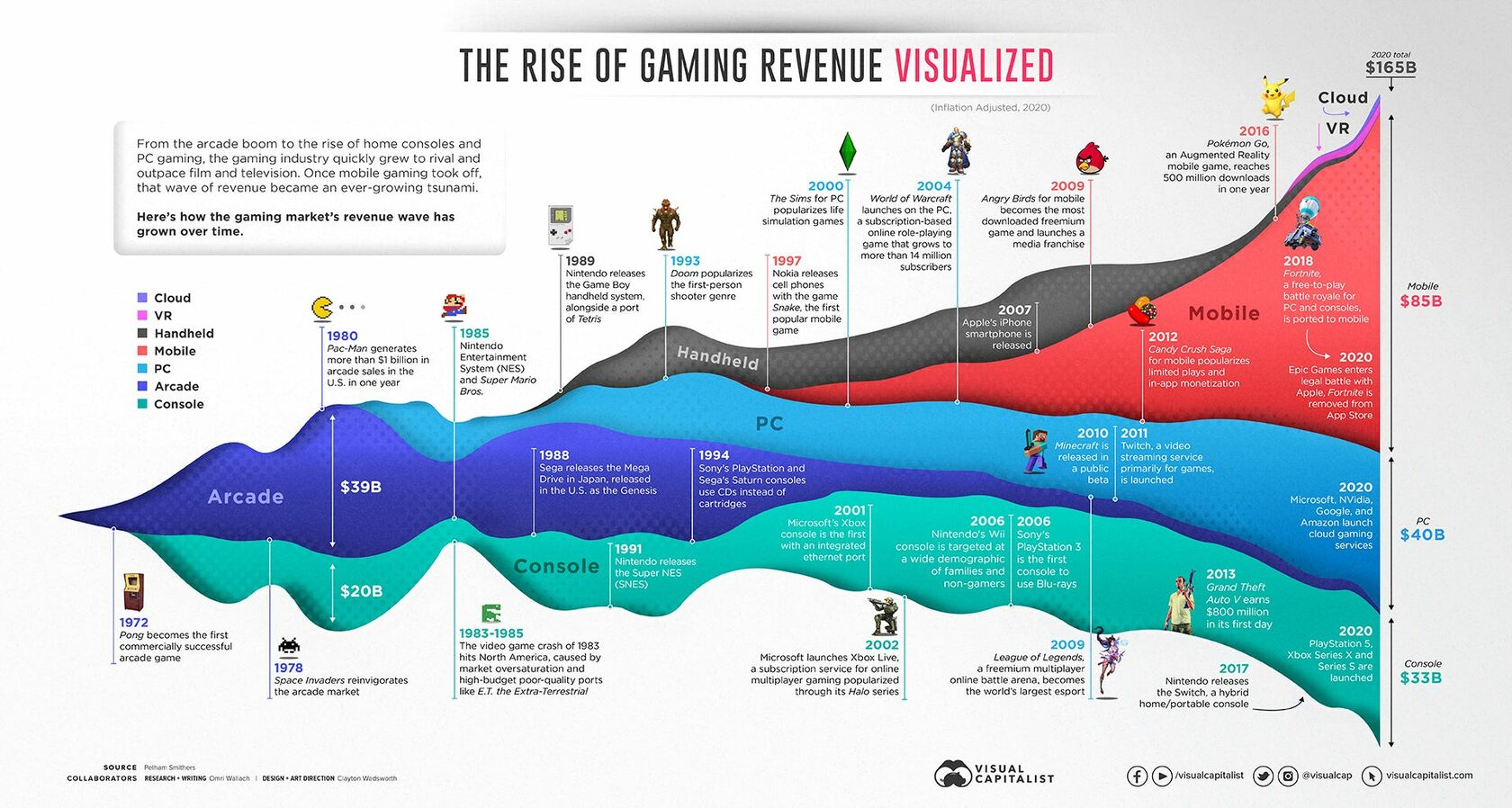 50 Years of Gaming History, by Revenue Stream (1970-2020)