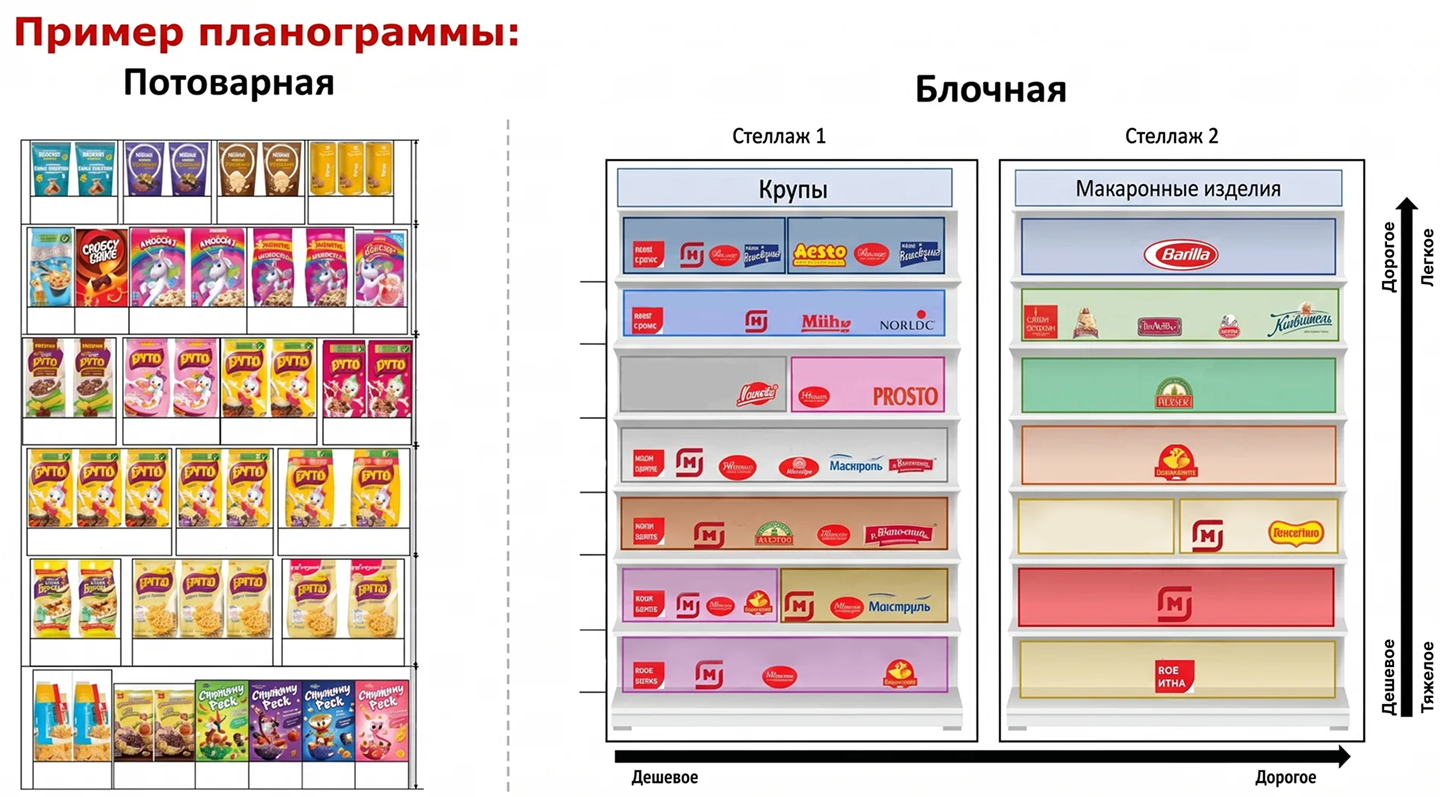 Сотрудник сверяется с планограммой при выкладке товара на полку