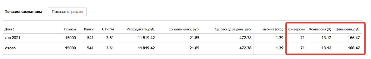Статистика в Яндекс Директ по конверсиям