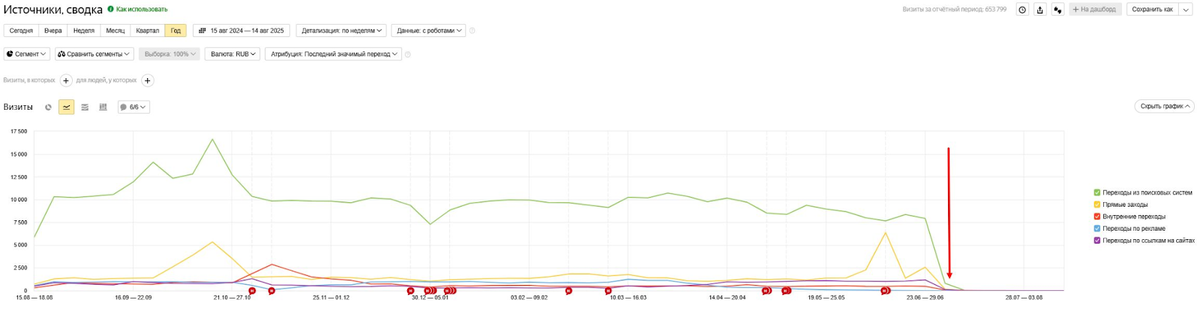 Аналитический график Яндекс Метрики с динамикой посещаемости сайта и резким падением трафика