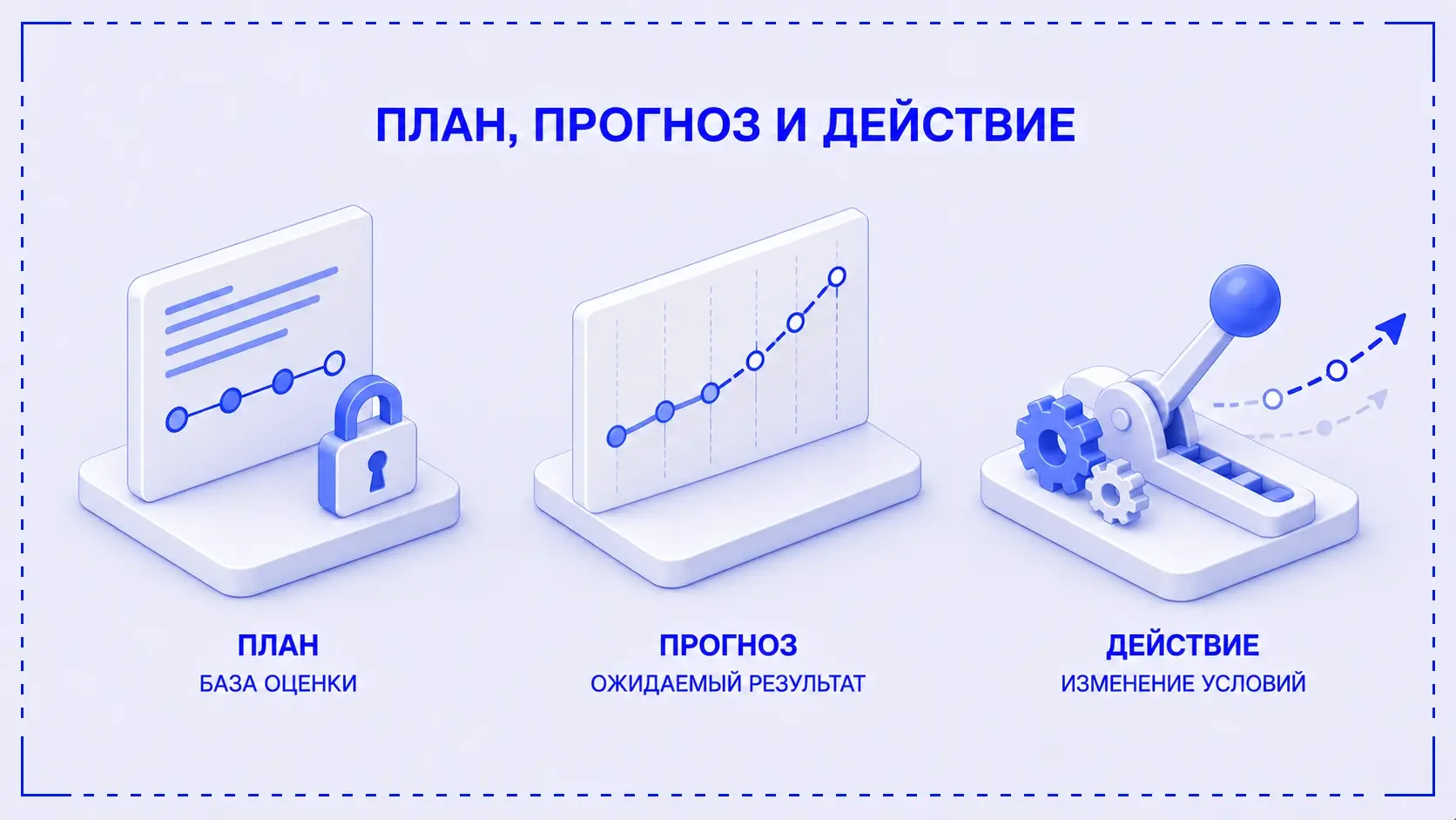Различие утверждённого плана, обновляемого прогноза и корректирующего действия