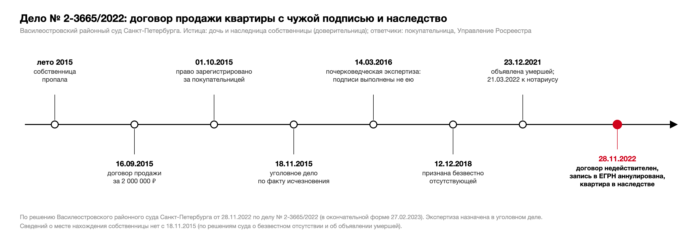 Хронология дела № 2-3665/2022: договор продажи квартиры 16.09.2015, регистрация 01.10.2015, уголовное дело по факту исчезновения 18.11.2015, почерковедческая экспертиза назначена 14.03.2016, признание безвестно отсутствующей 12.12.2018, объявление умершей 23.12.2021, заявление нотариусу 21.03.2022, решение 28.11.2022