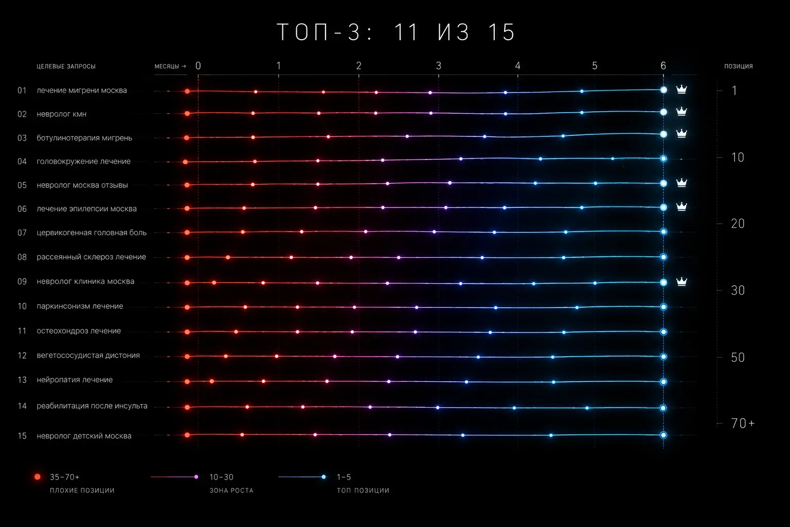 Рост органического трафика сайта NEURO со 120 до 528 визитов в месяц за 55 месяцев продвижения
