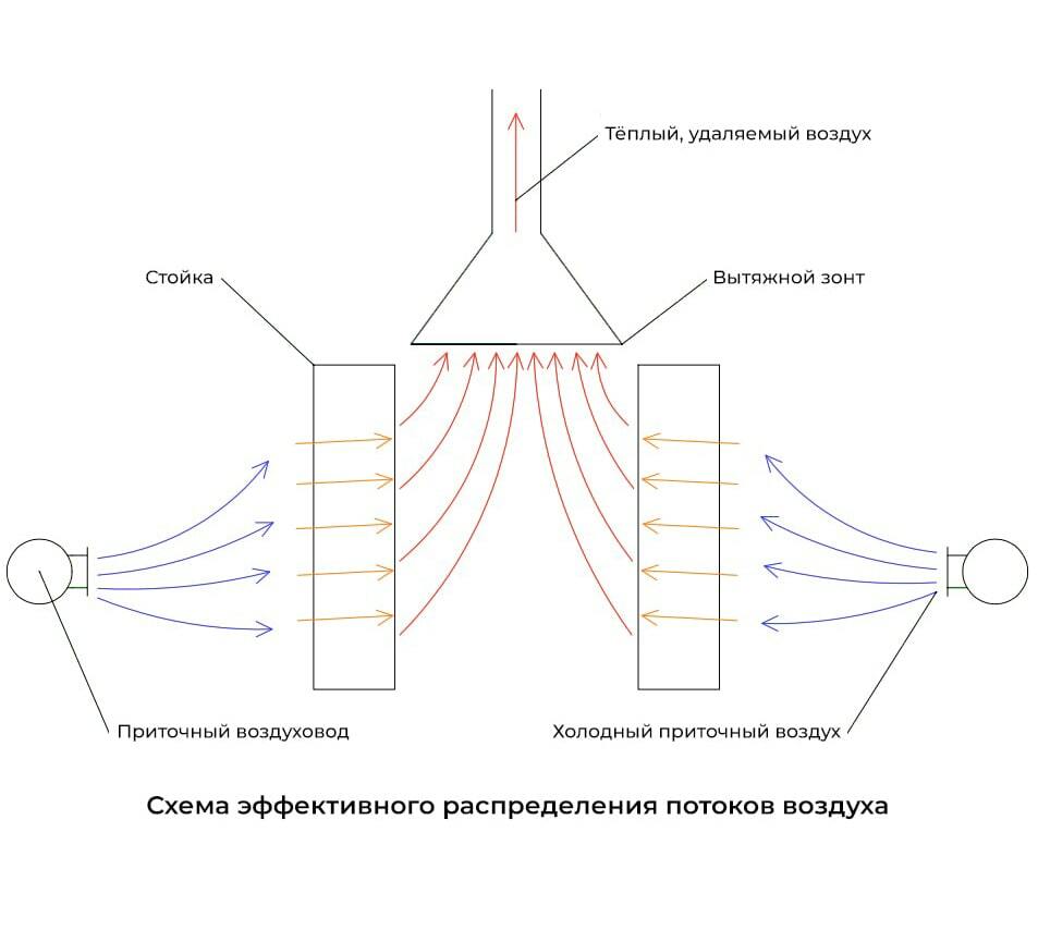 схема эффективного распределения потоков воздуха
