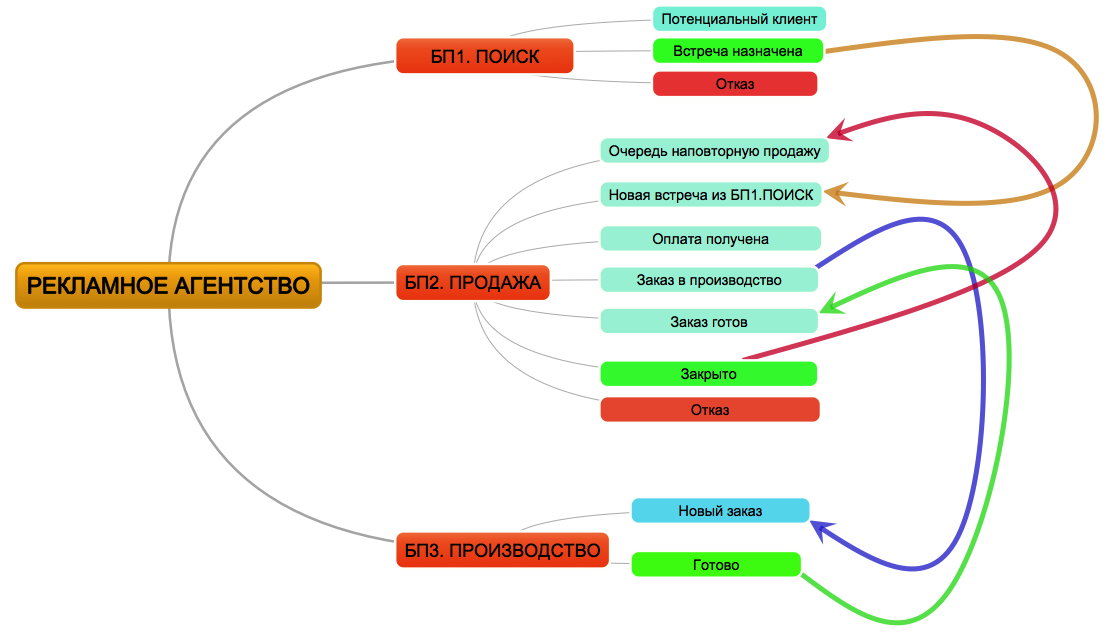 Бизнес процессы рекламного агентства. Блок схема процессов рекламного агентства. Схема работы рекламного агентства. Схема поиска клиентов.