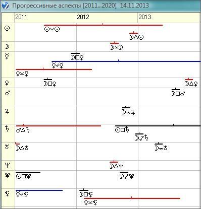 Прогрессии в астрологии. Солнце. Солнце звезда. Прохождение венеры по диску солнца. Прогрессия солнца.