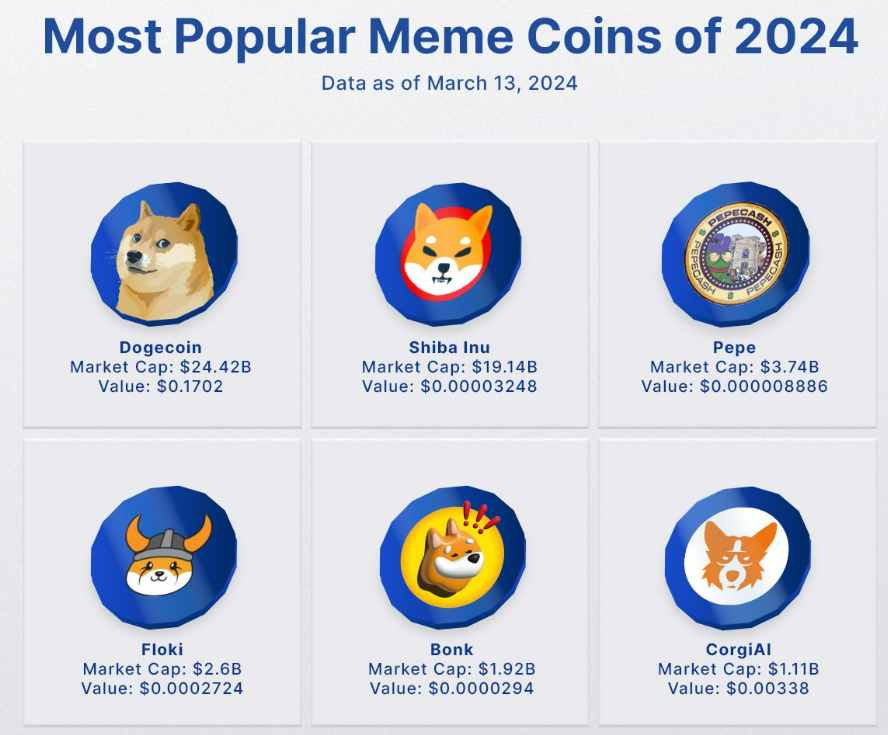 Popular 2024 memecoins