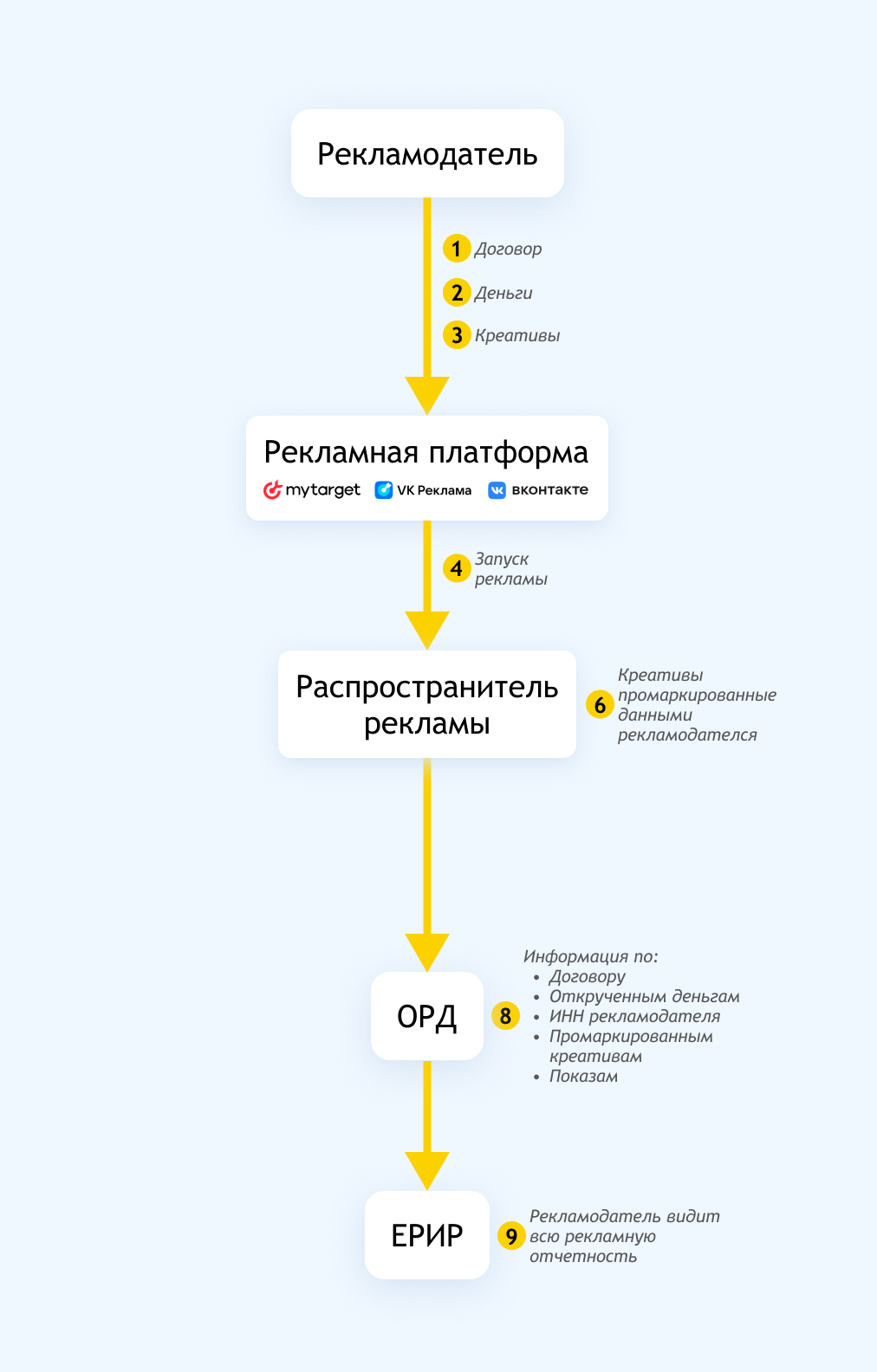 Полный гайд по маркировке таргетированной рекламы VK в 2023 году