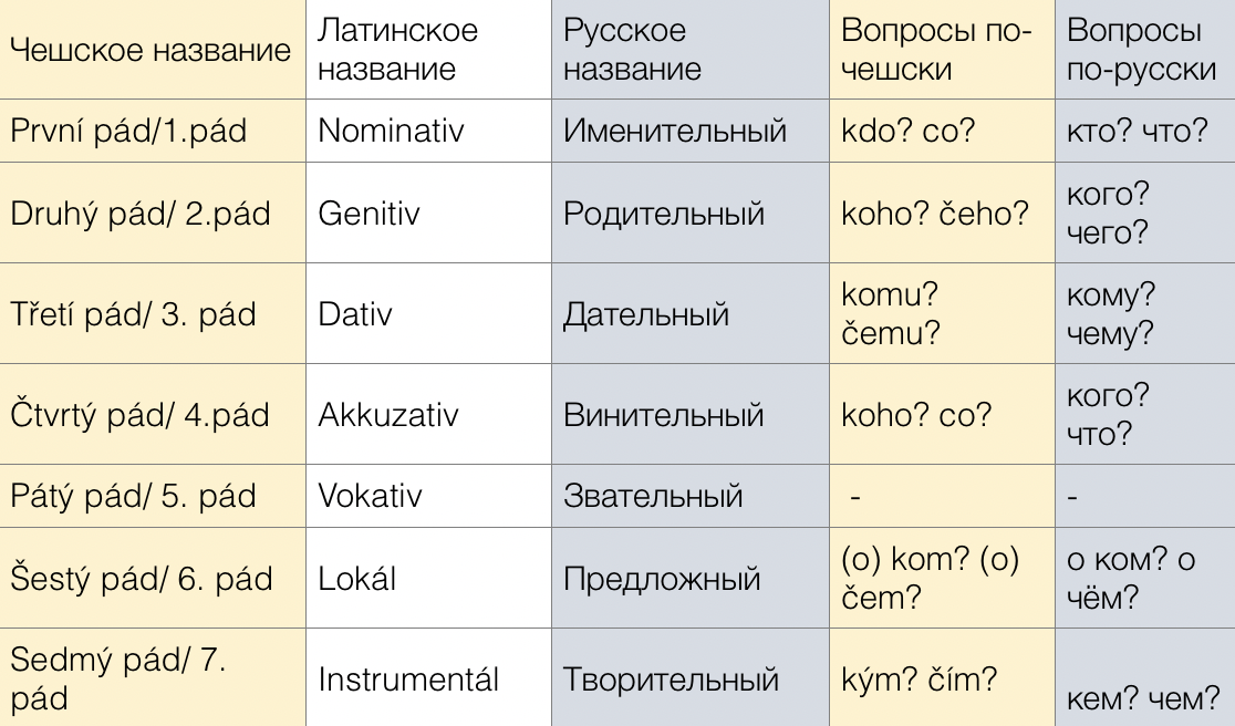 В английском есть падежи. Чешские падежи таблица. Склонения в чешском языке таблица. Падежи в чешском. Падежи в чешском языке таблица.