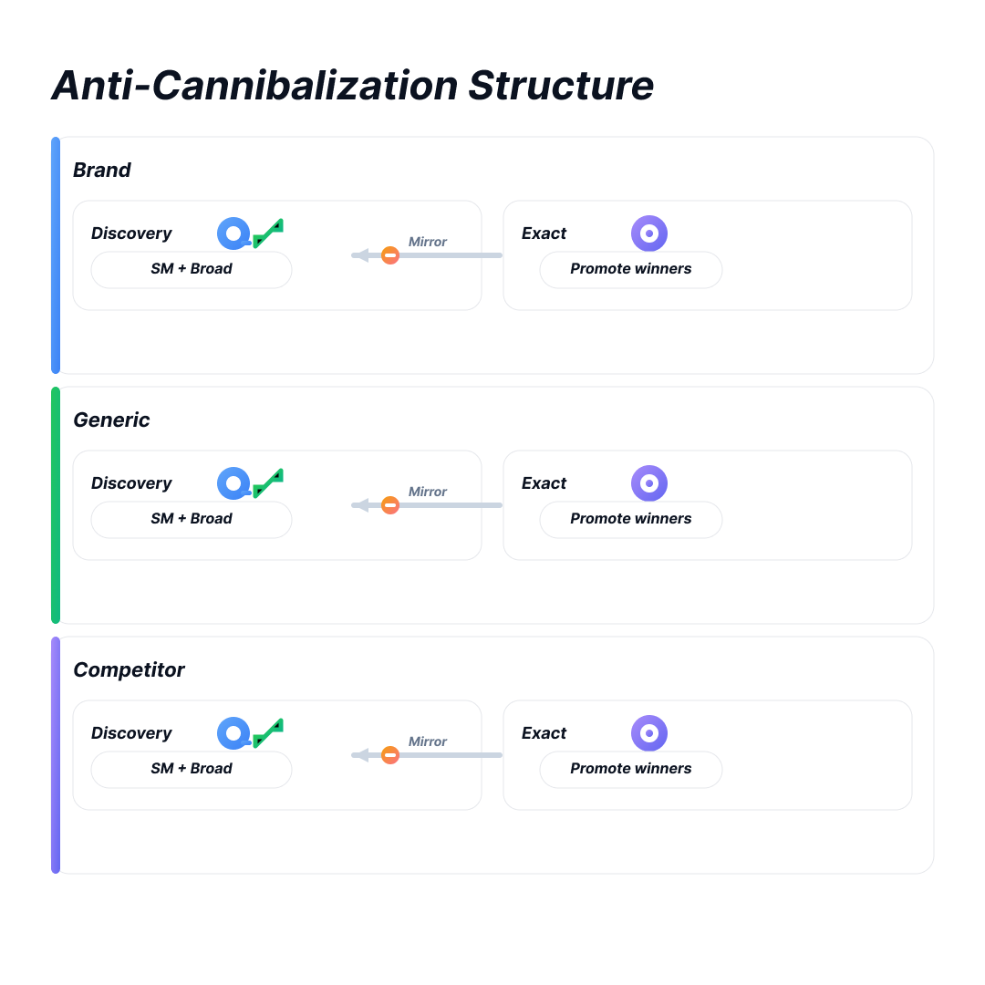 Anti-Cannibalization Structure