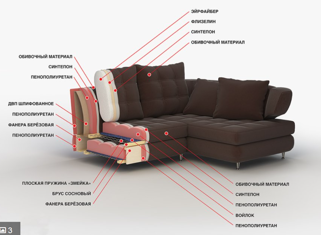 Наполнители диванов отзывы. Конструкция мягкой мебели. Названия деталей в мягкой мебели. Диван в разрезе. Мягкие элементы мебели.