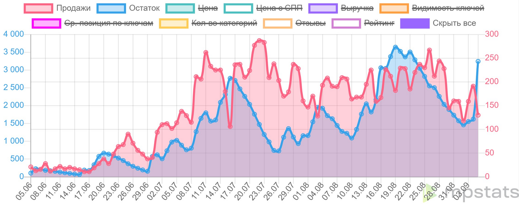Динамика продаж ночника с июня по сентябрь