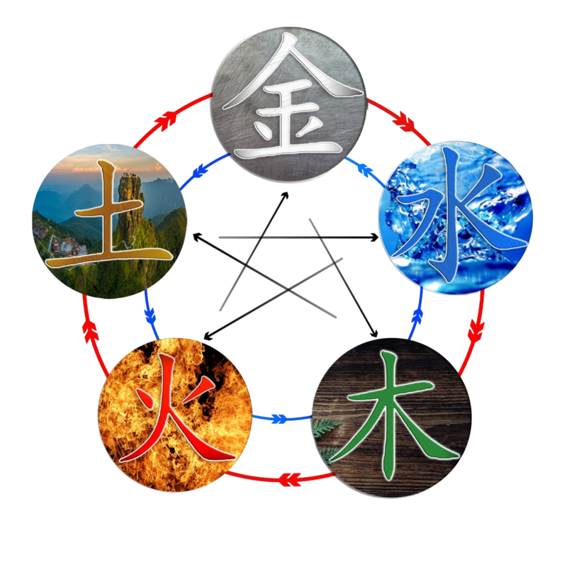 Элементы ба цзы. Бацзы круг Усин. Круг Усин ба Цзы. Круг у син в ба Цзы. Китайская метафизика Бацзы.
