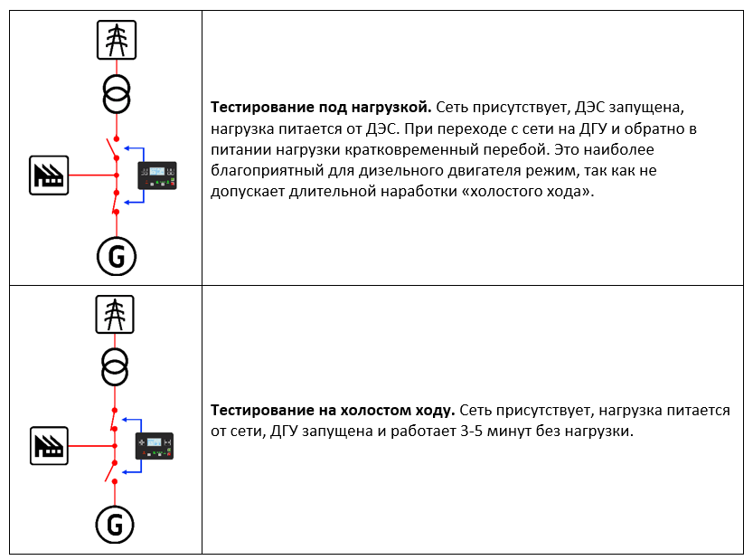 Два варианта периодического тестирование тестирования ДГУ - на холостом ходу и под нагрузкой.