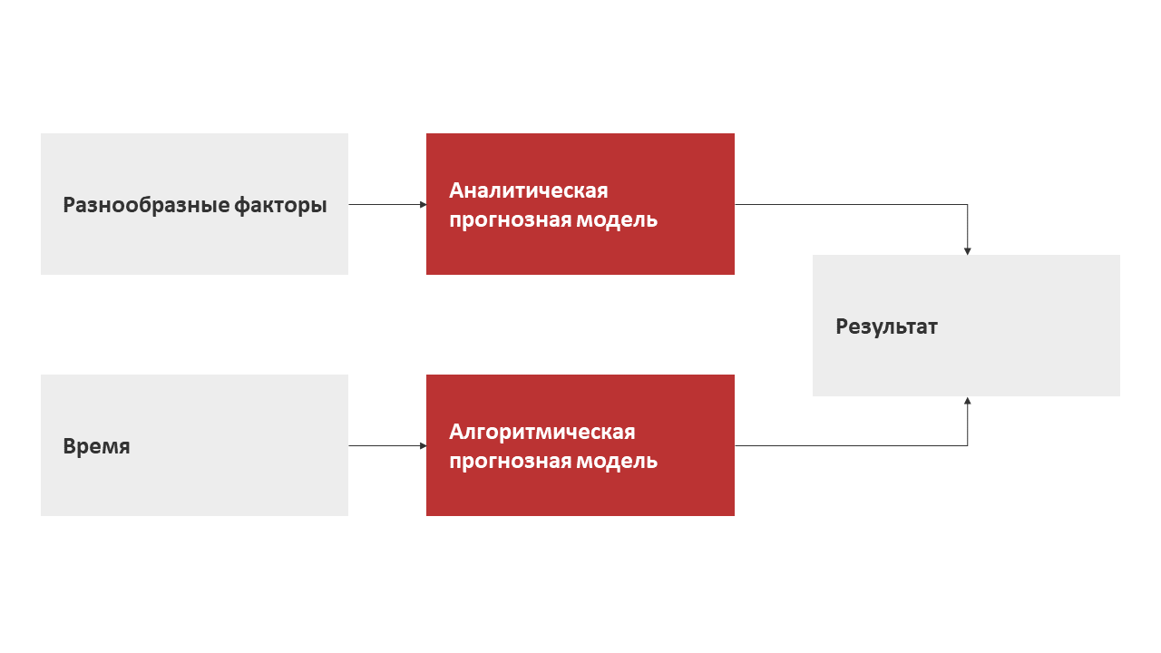 По учету прогнозного фона различают прогнозы