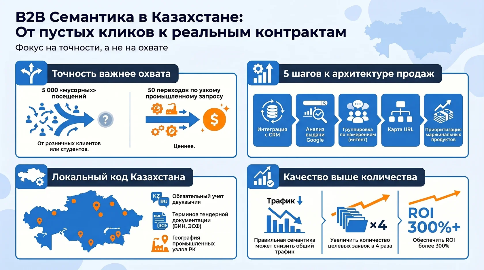 Инфографика: b2b семантика в казахстане, фокус на точности целевых запросов, 5 шагов к продажам и roi 300%.