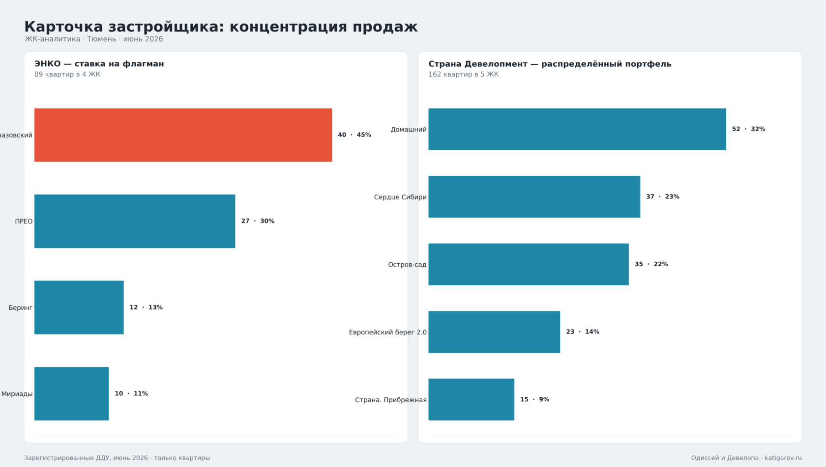  Распределение июньских регистраций квартир между проектами ЭНКО и «Страны Девелопмент»