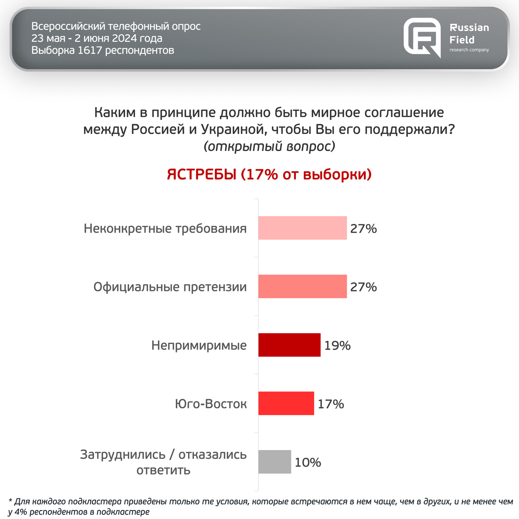 Голуби, ястребы и лоялисты: сегментация респондентов по отношению к  «военной операции»