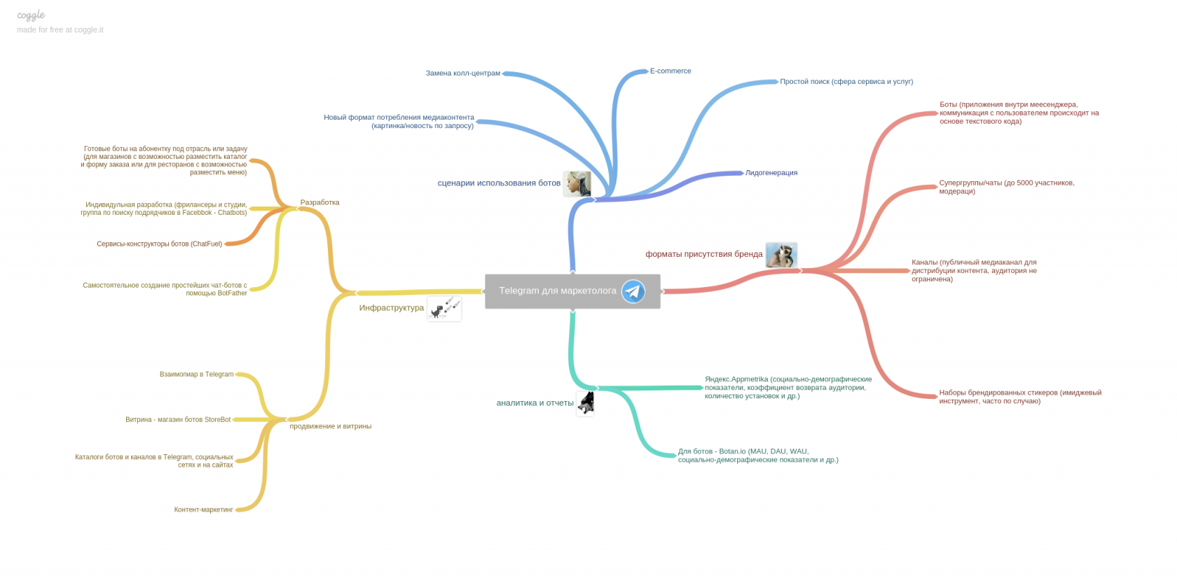 Карта телеграмм. Ментальная карта чат бот. Инструкция в Coggle. Интеллект-карты для чат ботов. Интеллект карта чат бота.