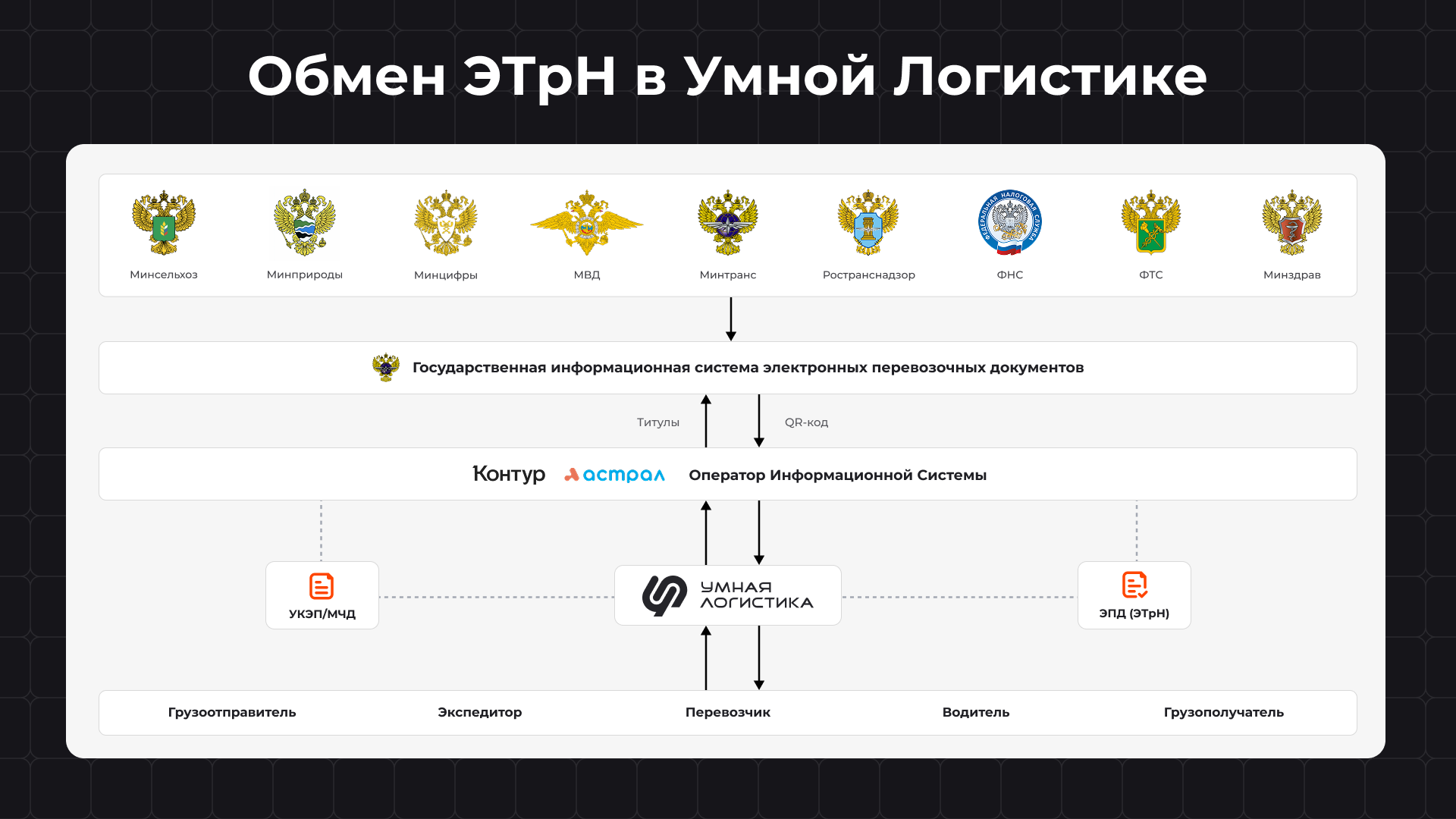 Обмен ЭТрН в Умной Логистике
