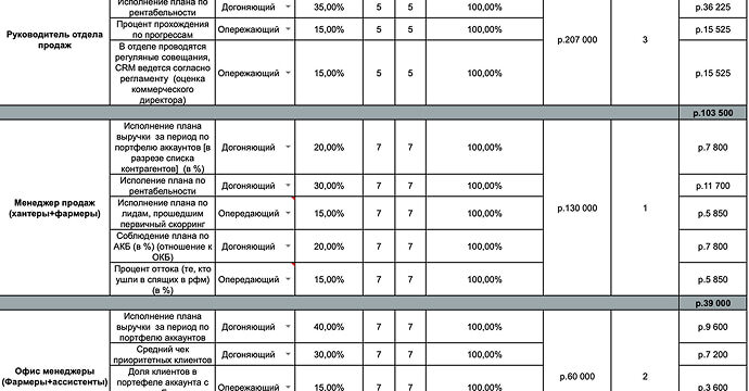 Анализ рычагов прибыли