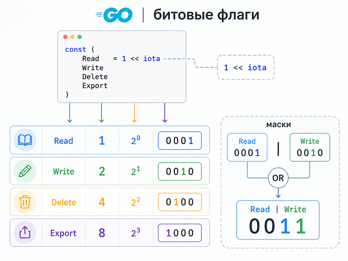 Битовые флаги в Go языке