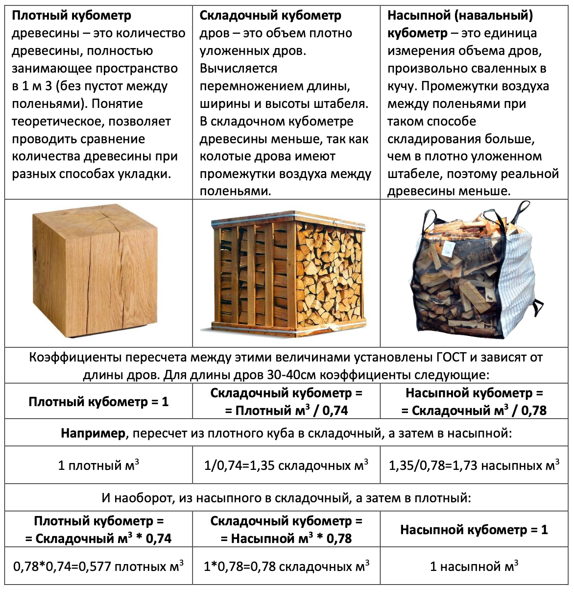 Куб дров сколько кг. Фишка дров это сколько. ГАЗ 66 объем дров. Складометр дров это сколько. Навальный куб дров сколько.