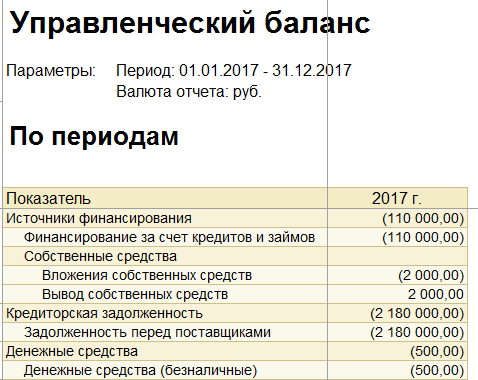 Кредиты и займы в 1С Комплексной автоматизации 2.0 (2.2) - отражение в управленческом балансе