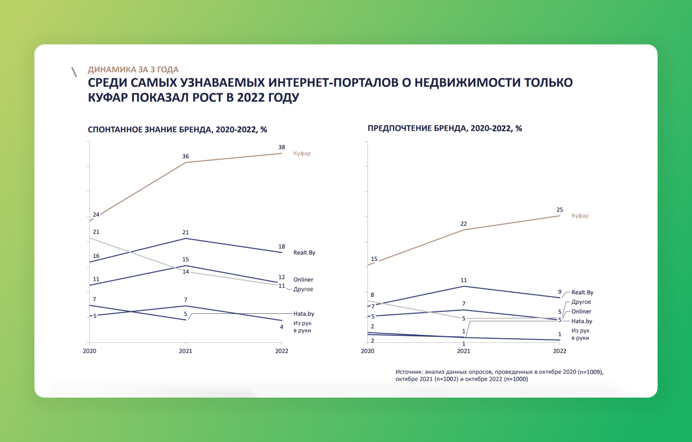 Куфар Недвижимость признана «Лучшим интернет-порталом о недвижимости» на  Бренде года.